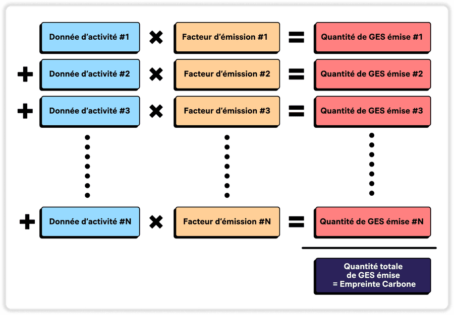 Construction des facteurs d'émission : fondements méthodologiques, enjeux et exemple