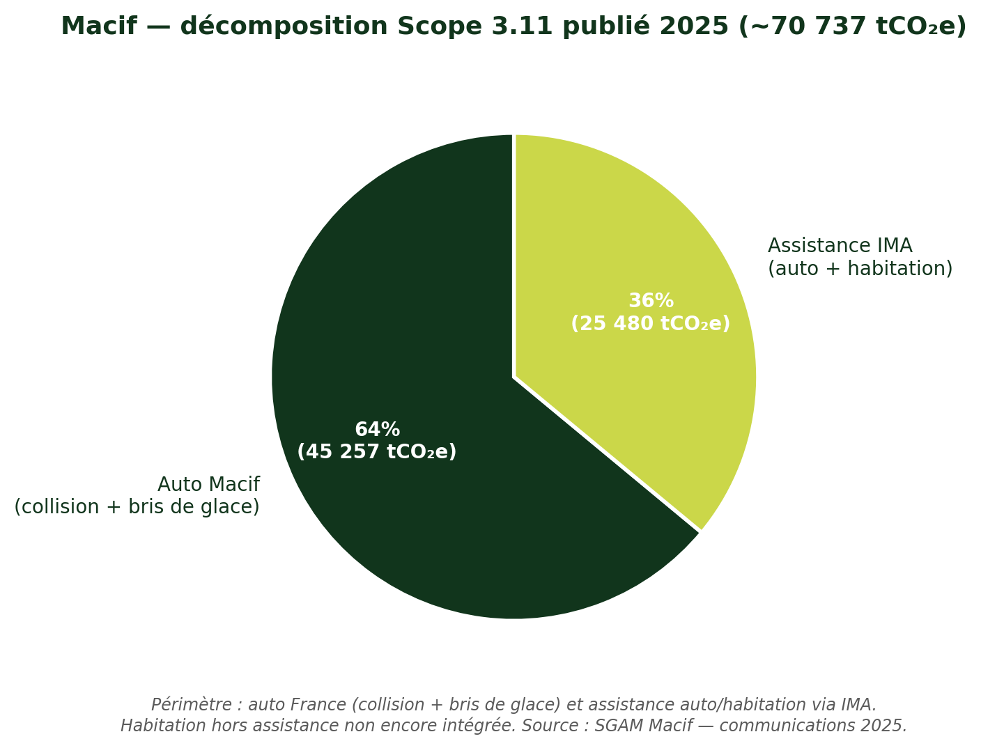 Scope 3.11 – comparaison acteurs