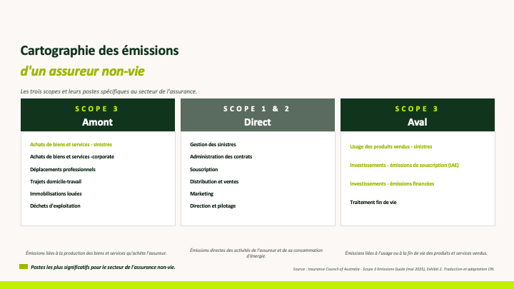 Émissions de sinistres – figure 1